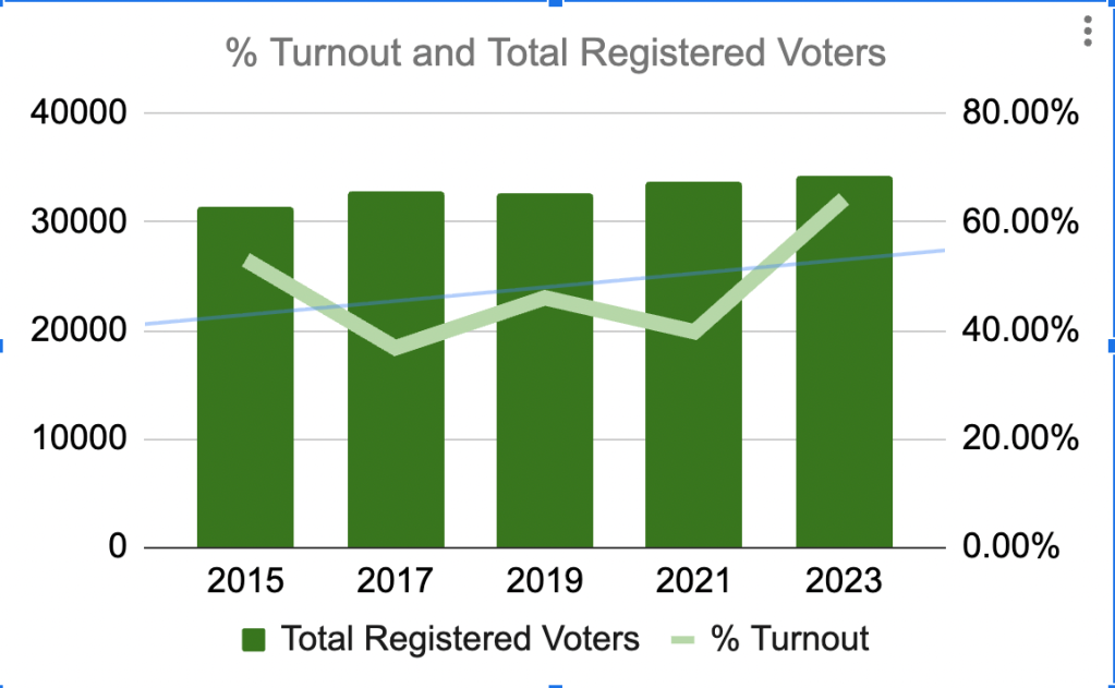 2025 Election cycle begins – lets talk about voter&nbsp;turnout